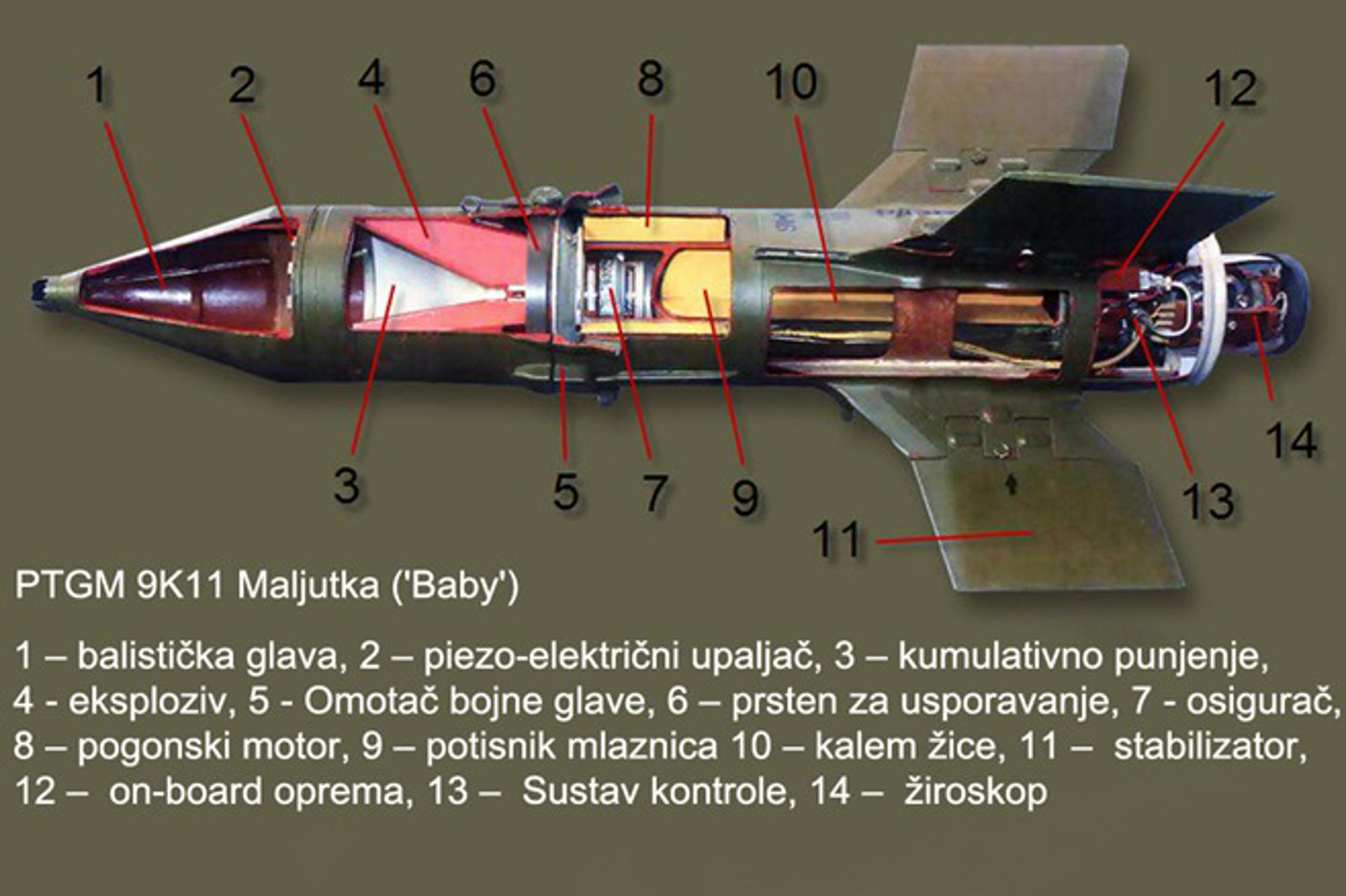 PTGM 9K11 Maljutka (AT-3 Sagger ili 'Baby')