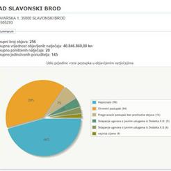 Podaci o javnoj nabavi grada Sl. Broda od 2009. do 2011. 